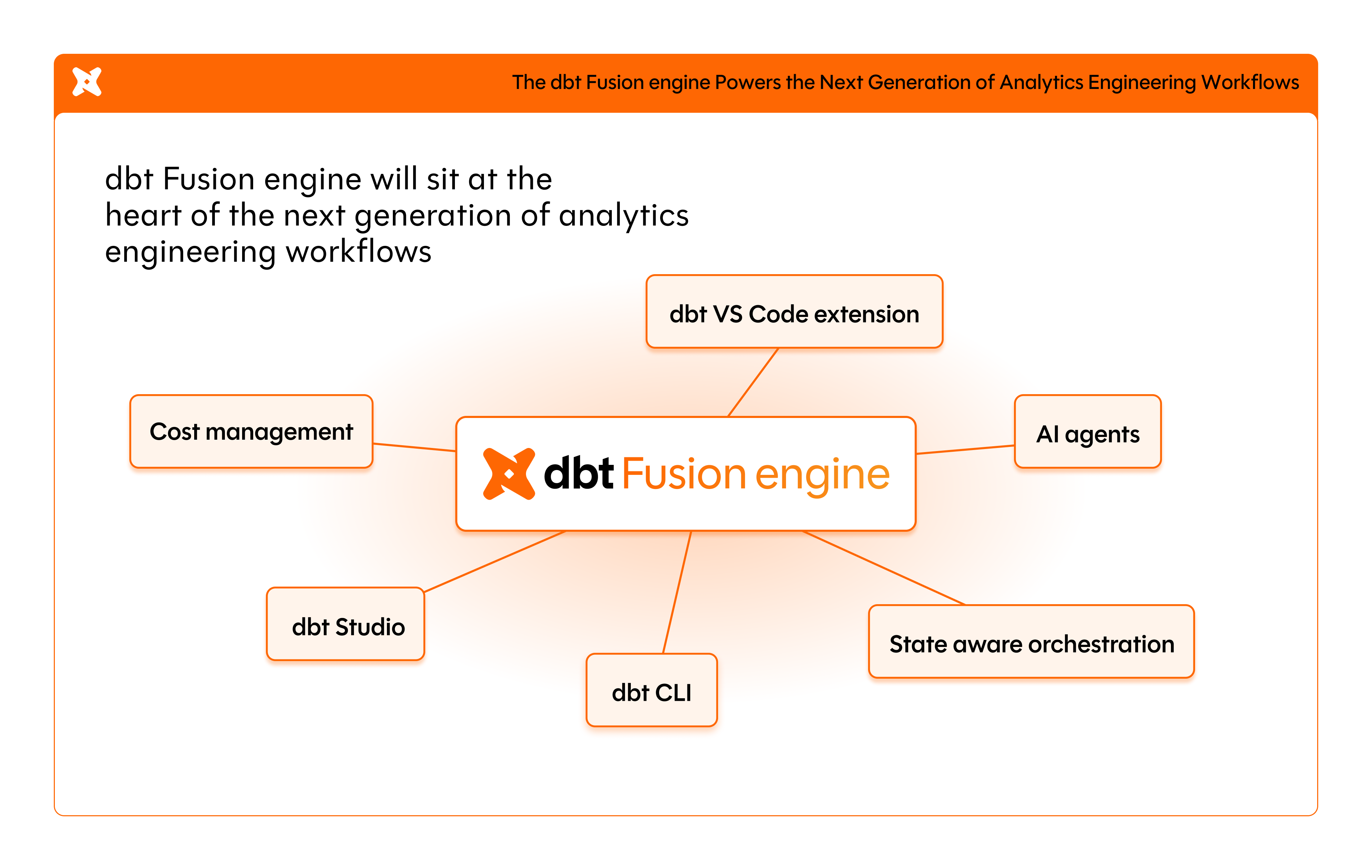 Functionality powered by the dbt Fusion Engine and its components Functionality powered by the dbt Fusion Engine and its components