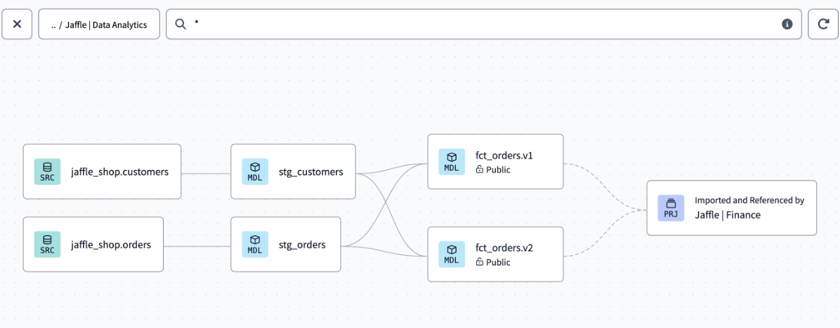 View 'Jaffle | Data Analytics' lineage with dbt Catalog View 'Jaffle | Data Analytics' lineage with dbt Catalog